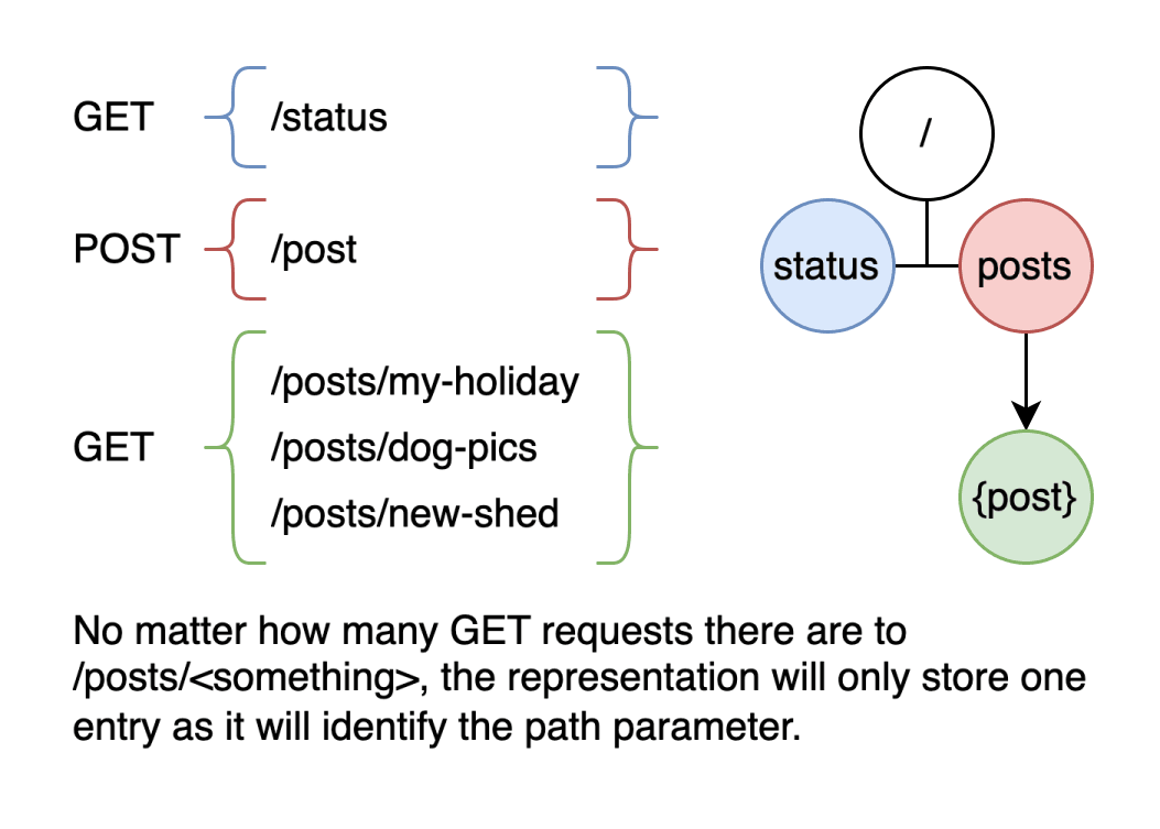 the internal state of the tool