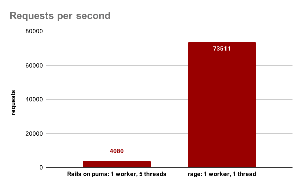 Hello world benchmark vs Ruby on Rails