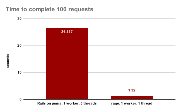 Waiting on I/O benchmark vs Ruby on Rails