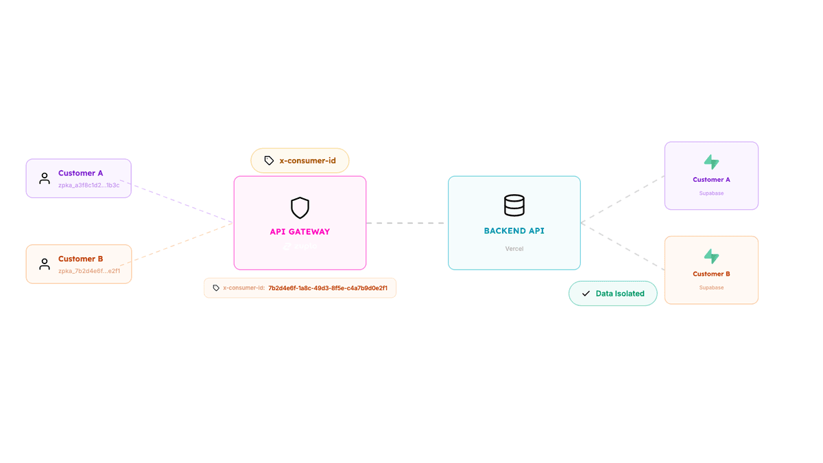 Consumer isolation: each API key's subject is forwarded as x-consumer-id, scoping data to individual customers in Supabase