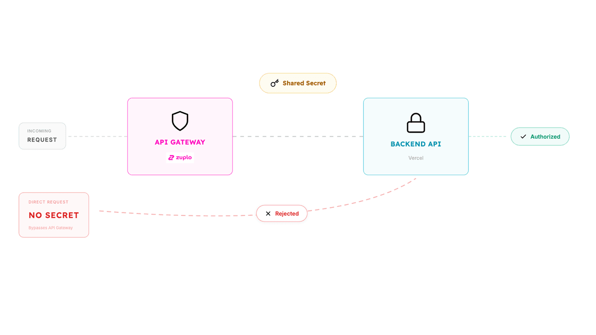 Shared secret flow: the API gateway forwards requests with the secret, while direct requests without it are rejected