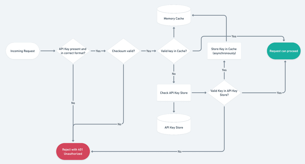 api-key-check-canonical-flow