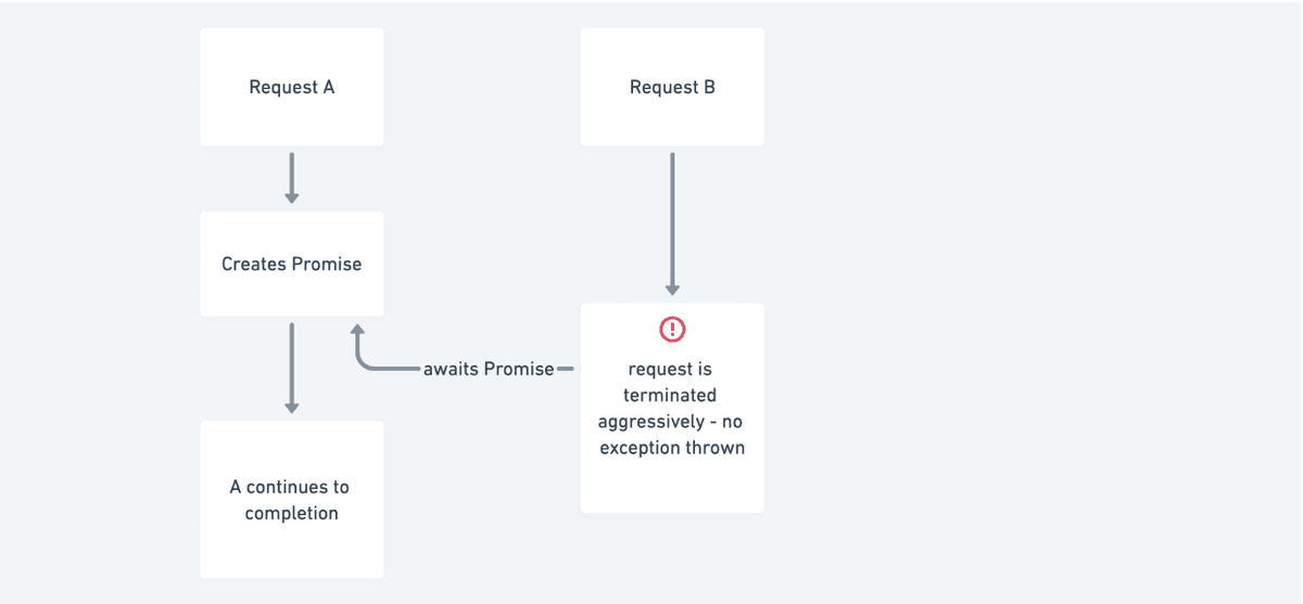 Request flow