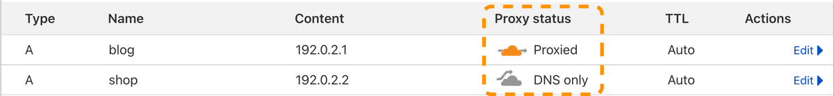 Cloudflare CNAME