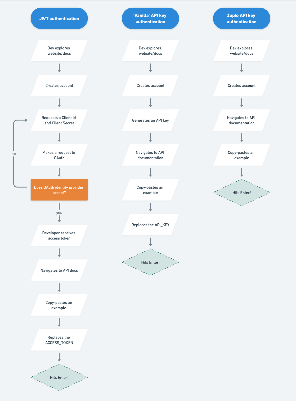 API onboarding diagram