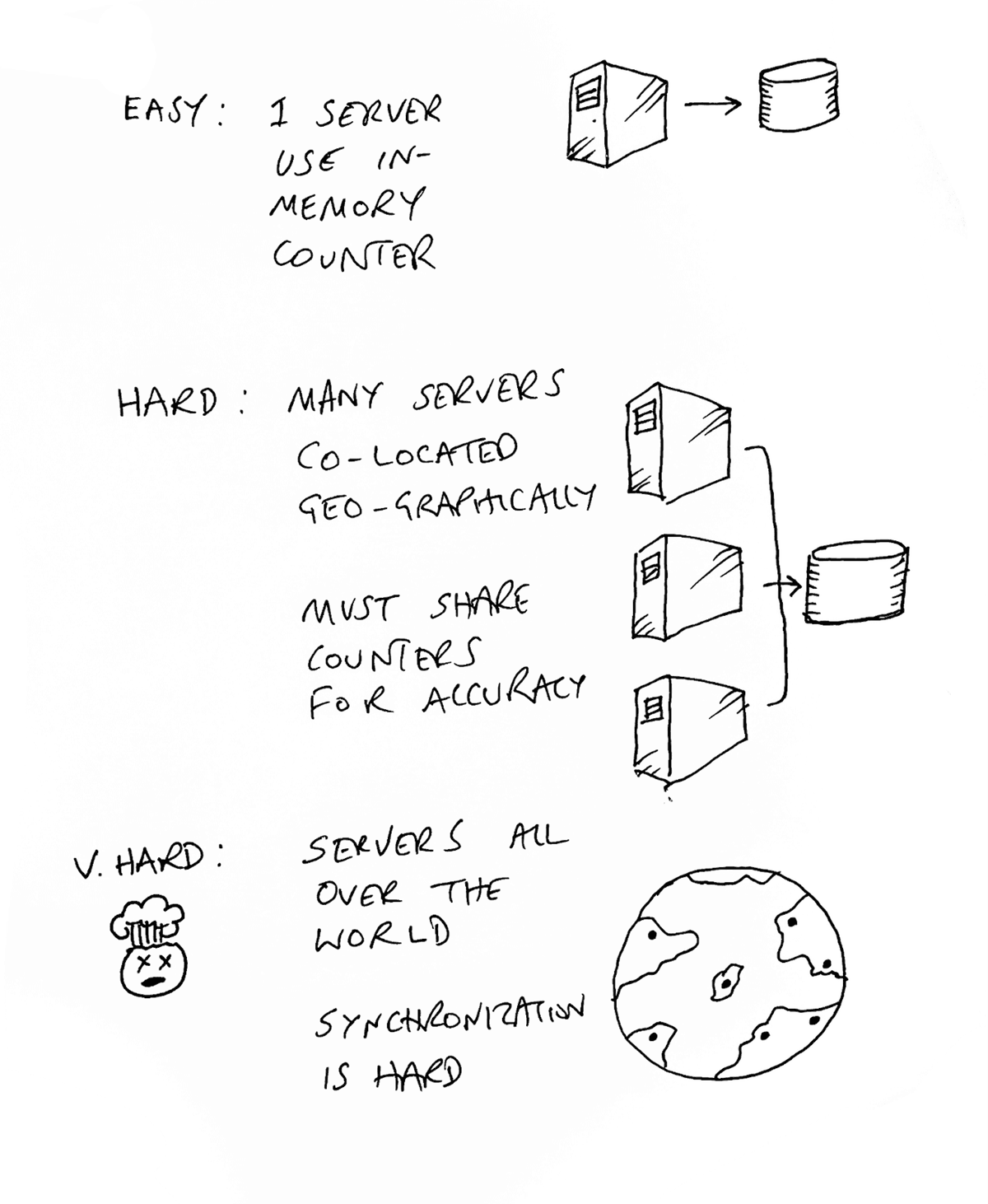 Difficulting of rate limiting depending on architecture