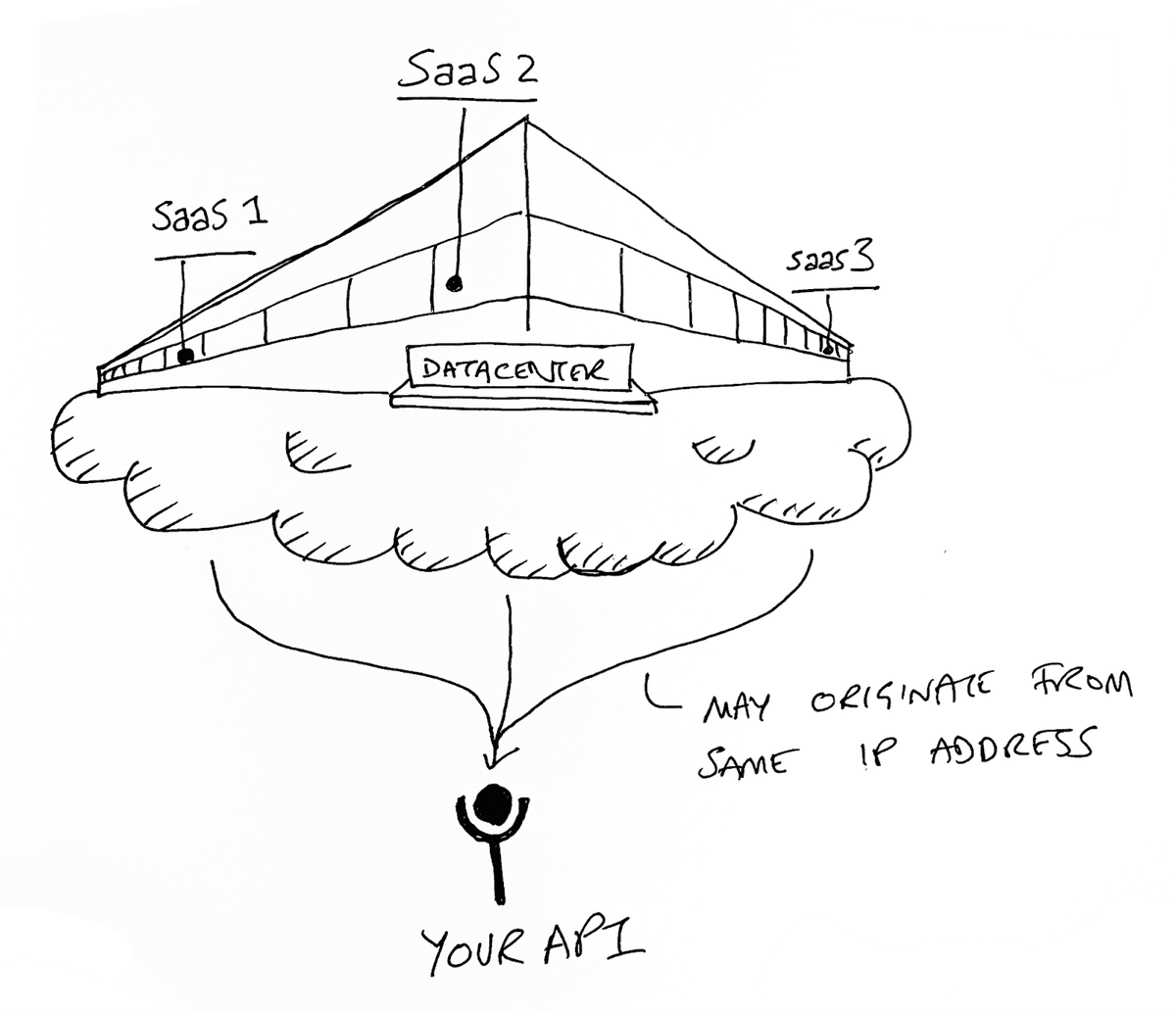 IP based rate limiting fallback