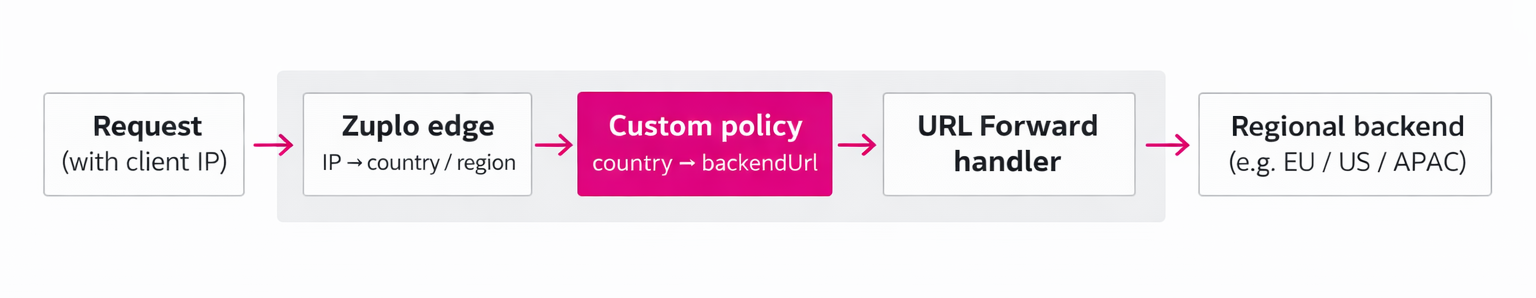 Geolocation routing flow: request with client IP → Zuplo edge (IP to country/region) → custom policy (country to backendUrl) → URL Forward handler → regional backend